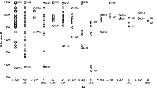 Abbildung 10: Höhenverteilung der nachgewiesenen Arten (eigene Darstellung) 