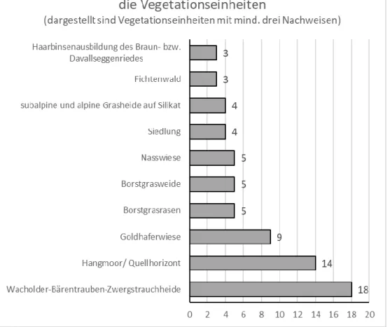 Abbildung 11: Verteilung der Nachweise von Sorex araneus auf die Vegetationseinheiten 