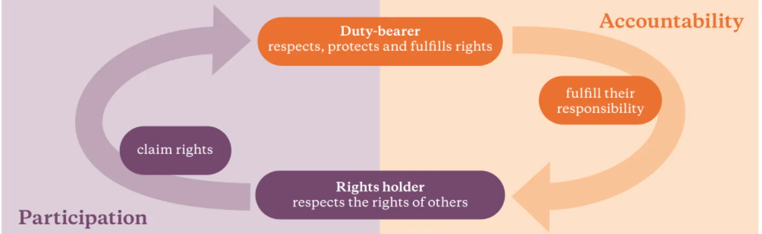 Figure 3: The rights-based approach