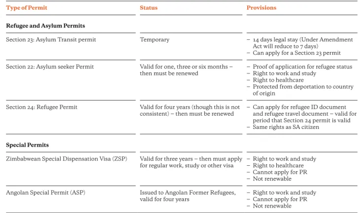 Table 2: Overview of some of the permits in South Africa