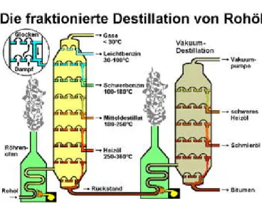 Abb.  5: Destillation von Rohöl in einer Raffinerie [7] 