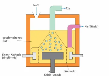 Abb.  3: Schematische Darstellung einer Downs-Zelle für die   Schmelzflusselektrolyse von Natriumchlorid [4]