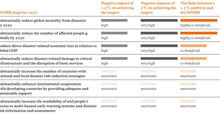 Figure 5: The links between the targets of the Sendai Framework for Disaster Risk Reduction and different levels of global warming Source: Author’s own assessment of the main findings of the IPCC’s 1.5°C special report