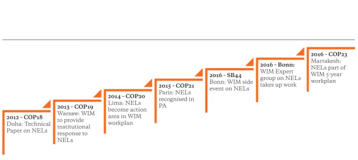 Figure 1: NELs milestones in the UNFCCC process  Author: T. Hirsch2012 – COP18  Doha: Technical Paper on NELs 2013 – COP19  Warsaw: WIM to provide  institutional response to NELs 2014 – COP20 Lima: NELs  become action area in WIM workplan 2015 – COP21 Pari