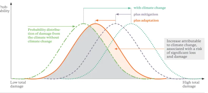 Figure 2: Risk profile and cost curves for mitigation, adaptation and loss and damage  Source: UNFCCC 2013 p