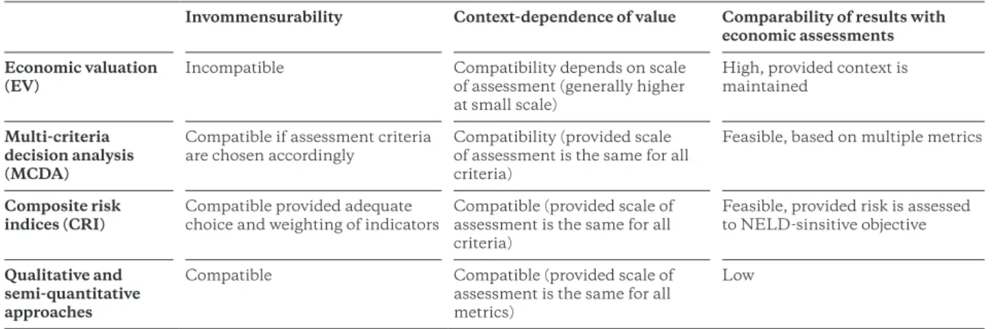 Table 2: Methods for valuating NELD and their compatibility with selected NELD characteristics Source: Serdeczny/Waters/Chan 2016, p.19