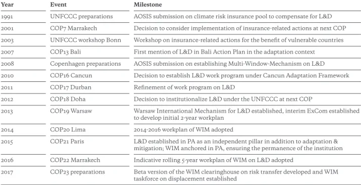 Table 1: Chronology of main loss and damage milestones in the UNFCCC process Source: Based on Serdeczny/Waters/Chan 2016, p.6, with amendments by Hirsch
