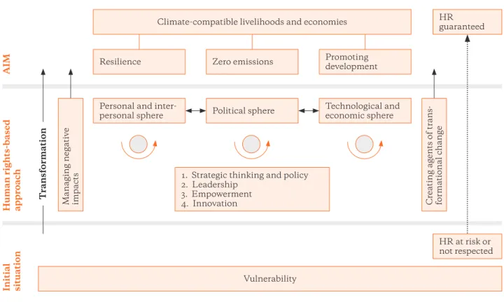 Figure 1: A human rights-based theory of change  Source: Own analysis