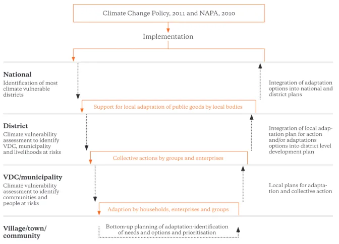 Figure 8: Integrating climate change adaptation and resilience into local and national development planning in Nepal  Source: LAPA Framework 2011