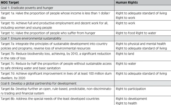 Table 6:  Desertec, human rights and the MDGs