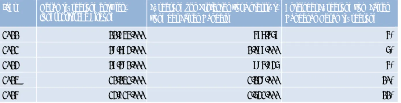 Tabelle 4: Entwicklung der BMZ-Förderung des Fairen Handels 2011-2015  Jahr  Gesamtförderung 
