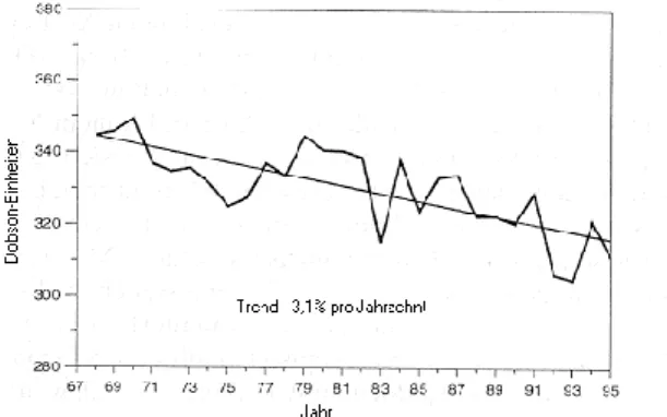 Abb. 9: [11]  Ozonkonzentration in der Stratosphäre von 1967 - 1995. 