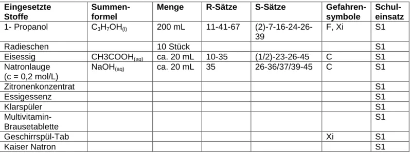 Tab. 1: Verwendete Chemikalien.