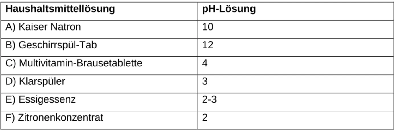 Tab. 1: Vergleich der Färbung der Haushaltsmittellösungen mit den pH-Lösungen 