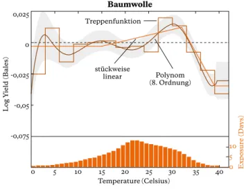 Abbildung 2: Nichtlinearer Zusammenhang zwischen   Temperatur und Ertrag