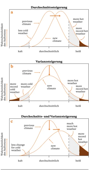 Abbildung 1: Postulierte Veränderungen der Temperaturverteilung, die  Veränderungen zur Folge haben in ihrem (a) Durchschnitt, (b) in der  Varianz und (c) in beidem, unter Berücksichtigung der Häufigkeit des  Auftretens extremer Wetterbedingungen