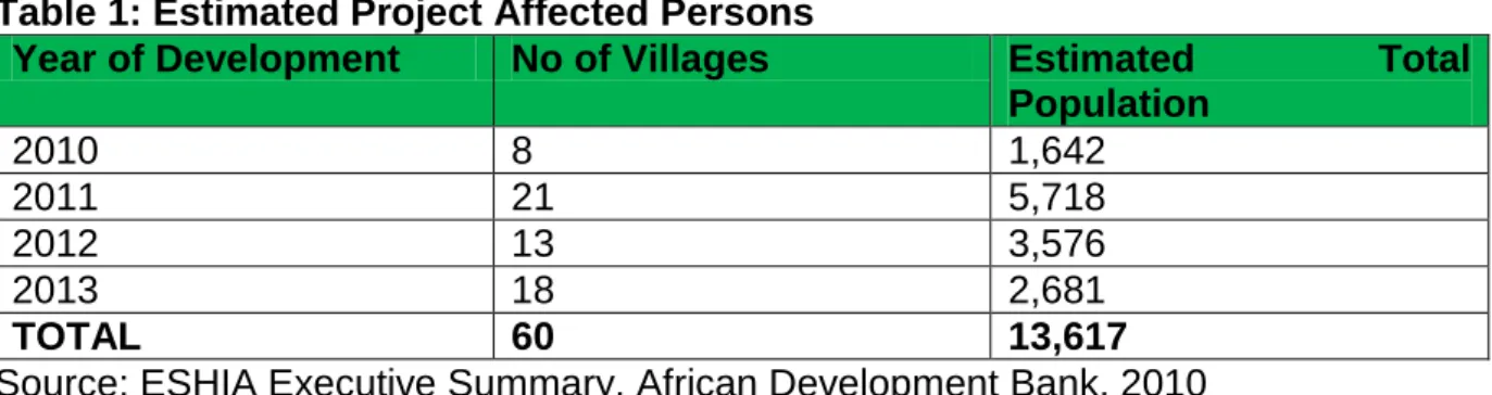 Table 1: Estimated Project Affected Persons 