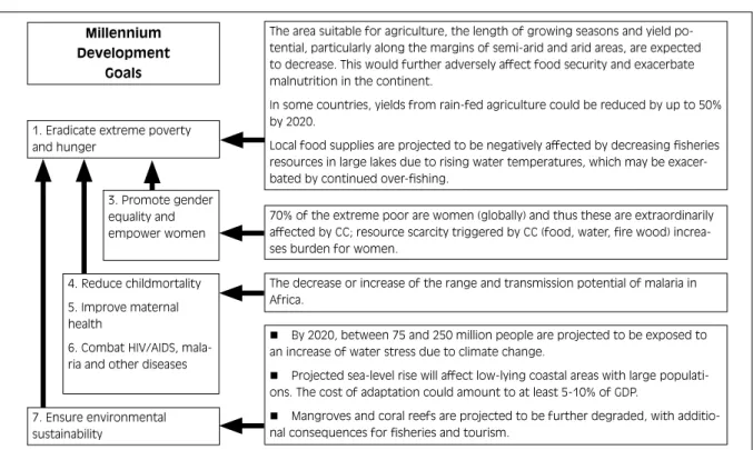 Figure 3: Climate change impacts and the Millennium Development Goals in Africa