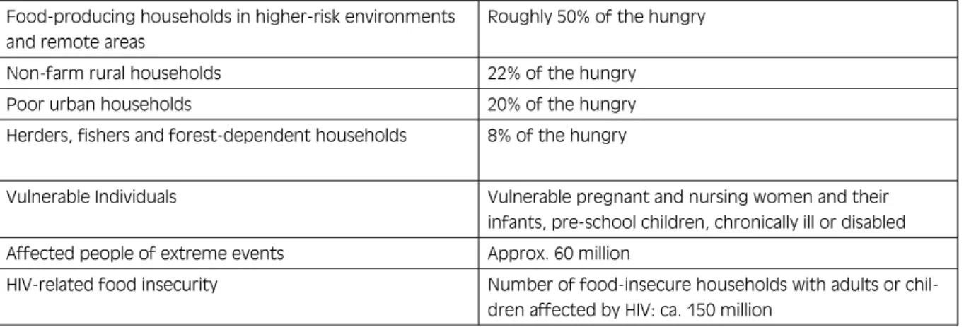 Table 1: Typology of hunger