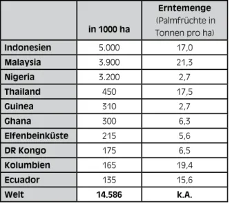 Tabelle 4:  Landnutzung und Erntemenge für  Palmölproduktion (2008)