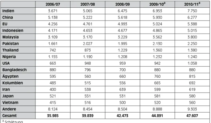 Tabelle 7:  Inlandsverbrauch von Palmöl (in Tausend Tonnen)