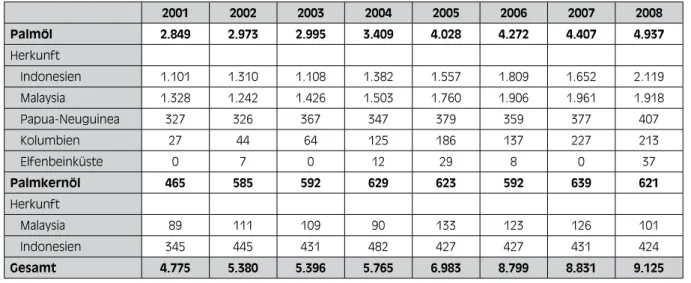 Tabelle 10:  Import pflanzlicher Öle aus Drittländern in die EU-27 (in Tausend Tonnen)