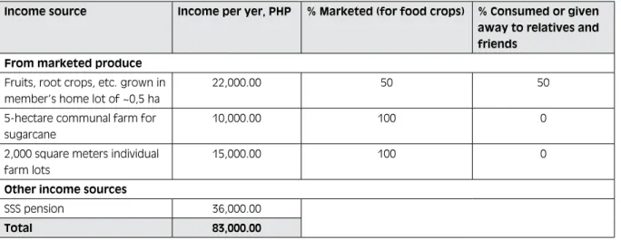 Table 2:  Income sources of average MOHA member 