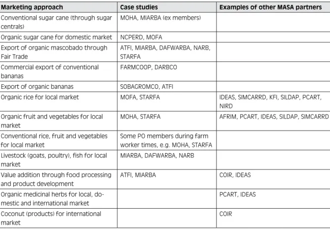 Table 7:   Overview of marketing approaches studied