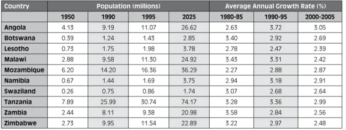 Table 3:  Population trends in Southern Africa