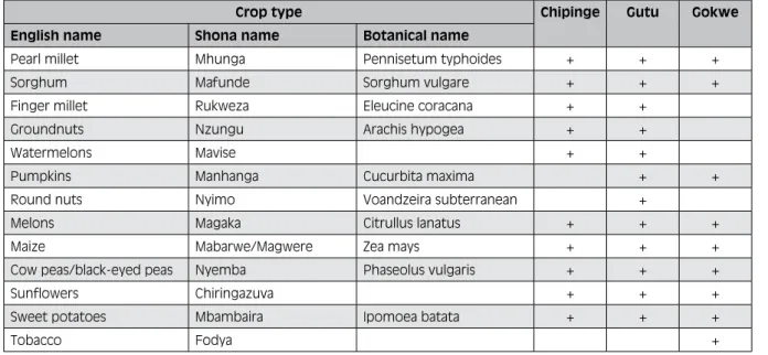 Table 5:  Crop Varieties Grown