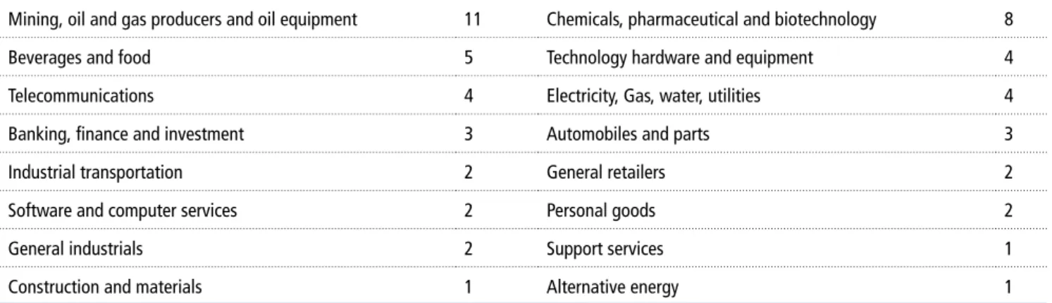 Table 1: Members of Global Compact LEAD by sector
