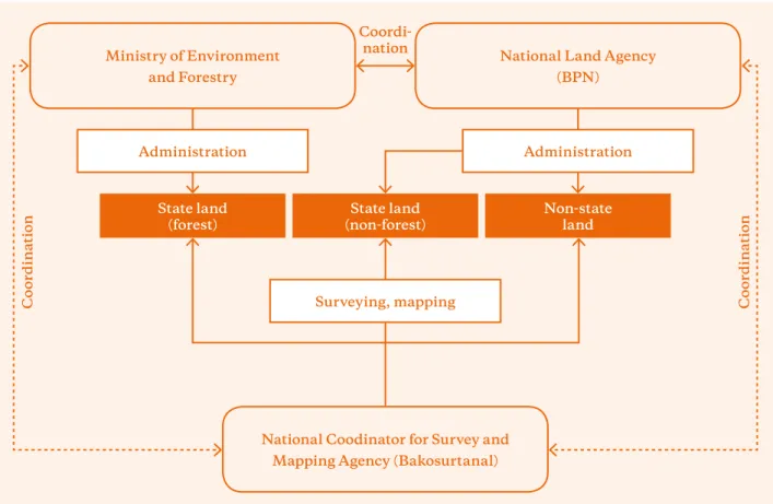 Figure 1: Land categories and responsible institutions in Indonesia
