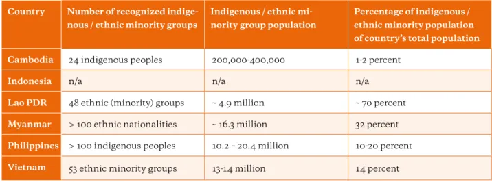 Table 4: Indigenous and ethnic groups in the six countries studied Country Number of recognized 