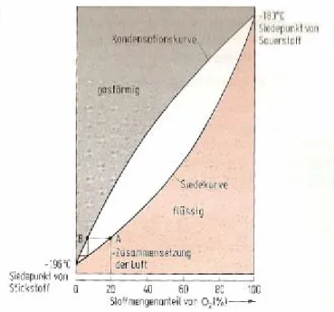 Abbildung 8 Phasendiagramm von Luft. [ 14 ]