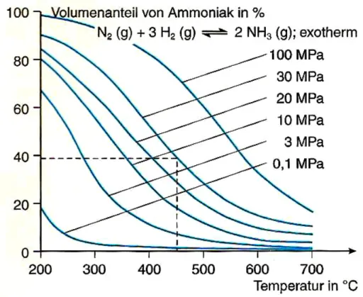 Abbildung 11 Volumenanteil von Ammoniak im Gleichgewicht bei verschiedenen  Temperaturen und Drücken