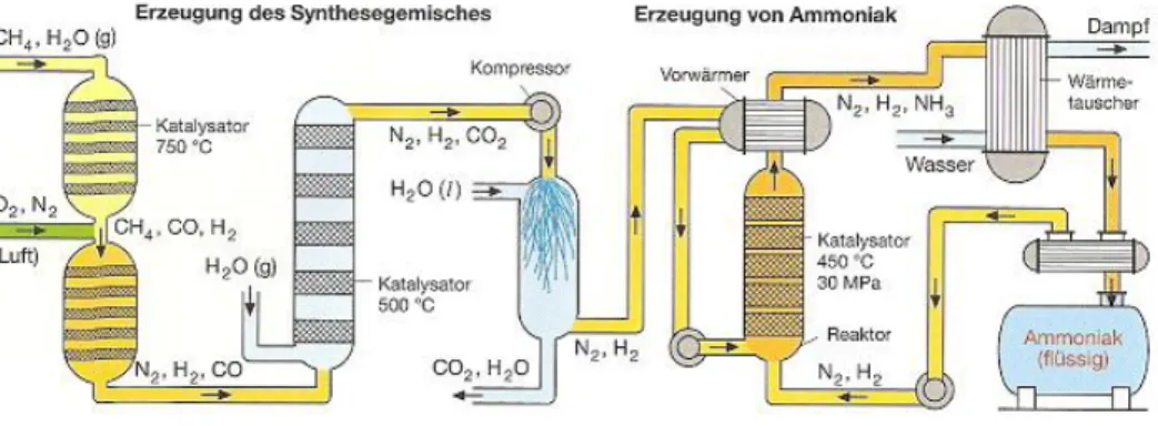 Abbildung 13 Haber-Bosch-Verfahren (schematisch). [ 27 ]