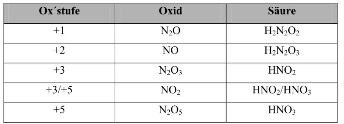 Tabelle 4 Oxide des Stickstoffs und die entsprechenden Säuren. [46] 