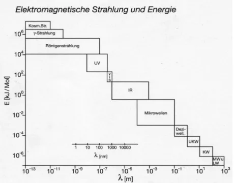 Abbildung 1:  Spektrum elektromagnetischer Strahlung   (Quelle: Fonds der   chemischen Industrie