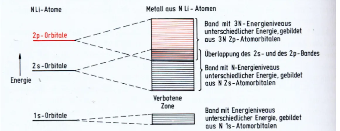 Abbildung 25: Energiebänder eines Lithiumkristalls