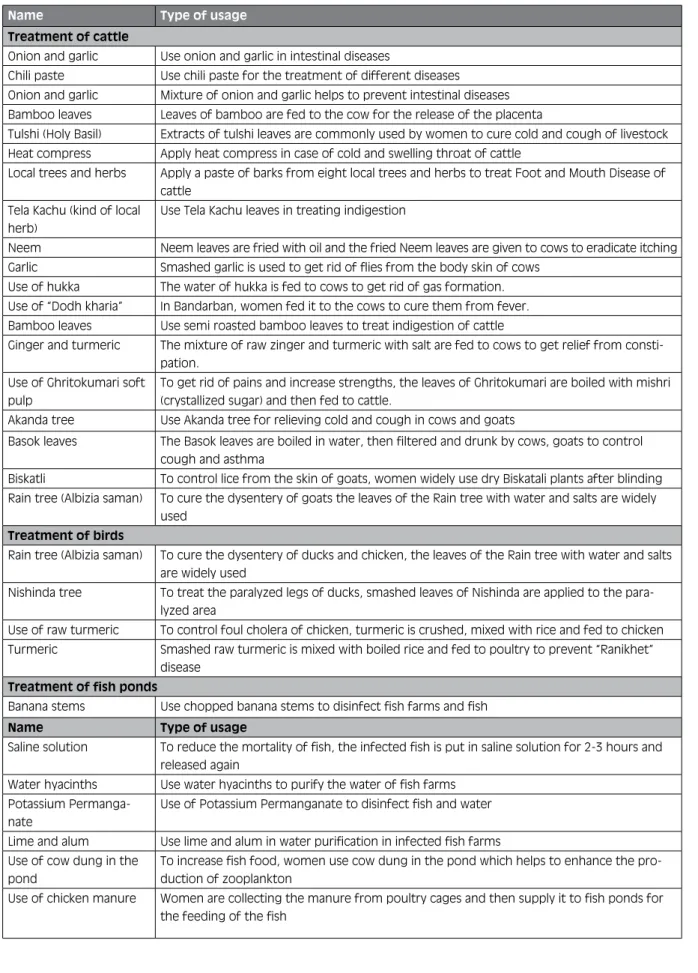 Table 3:  Using indigenous knowledge with livestock