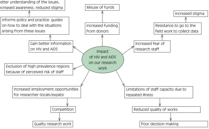 Figure 3:   Impact of HIV and AIDS on the work of a research institute