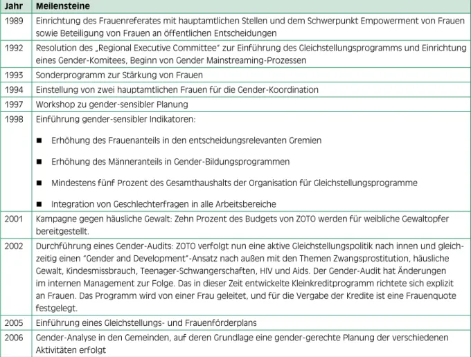 Tabelle 5: Integration der Gender-Gerechtigkeit in die Arbeit von ZOTO
