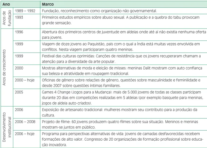 Tabela 2: Etapas e marcos de desenvolvimento da SAMVADA