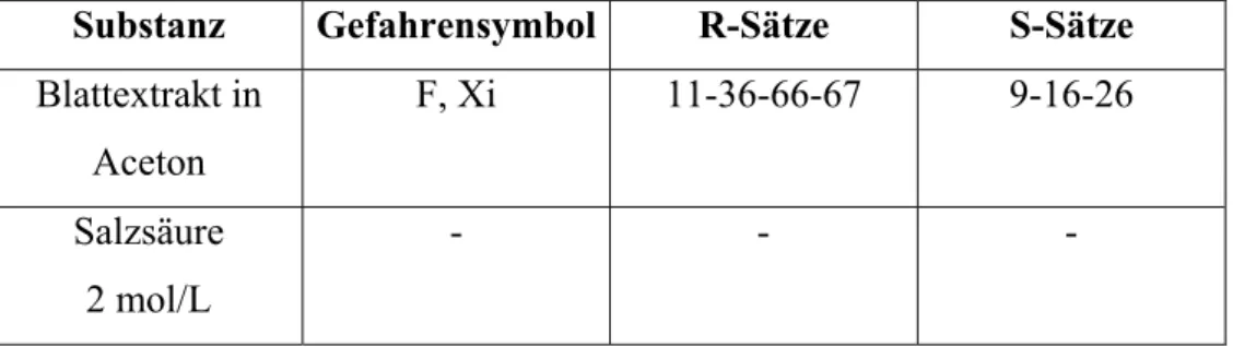 Abb. 12: linkes Reagenzglas: reiner Blattextrakt, rechtes Reagenzglas Blattextrakt mit  Salzsäure (Phaeophytin) 