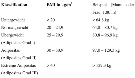 Tab. 3-3: Klassifizierung des Gewichts anhand der BMI-Werte 