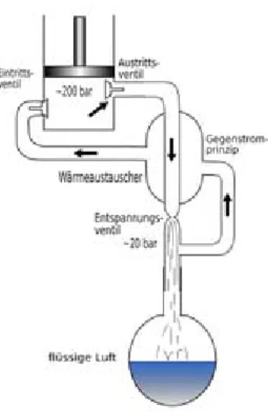 Abb. 7: Schematischer Aufbau der Apparatur zum Linde-Verfahren 