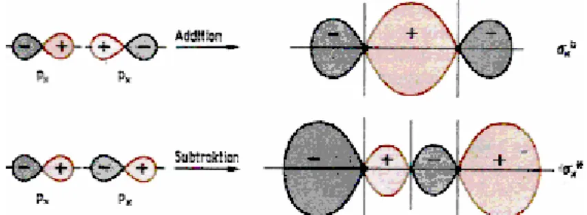 Abb. 16: Büroklammermodell zweier p x -Orbitale 