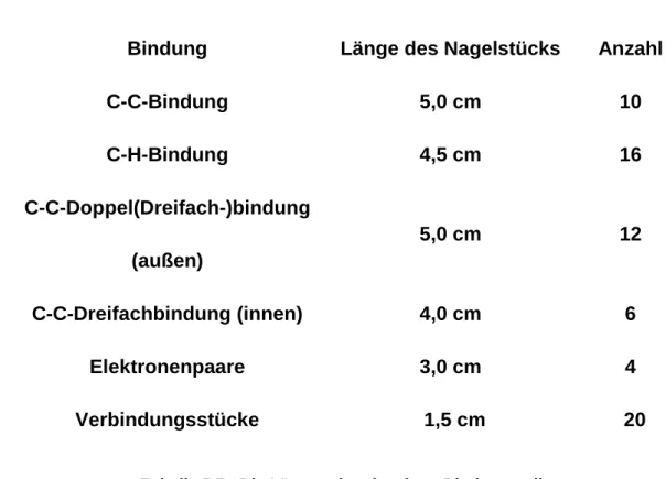 Tabelle 5.7:  Die Längen der einzelnen Bindungsteile 