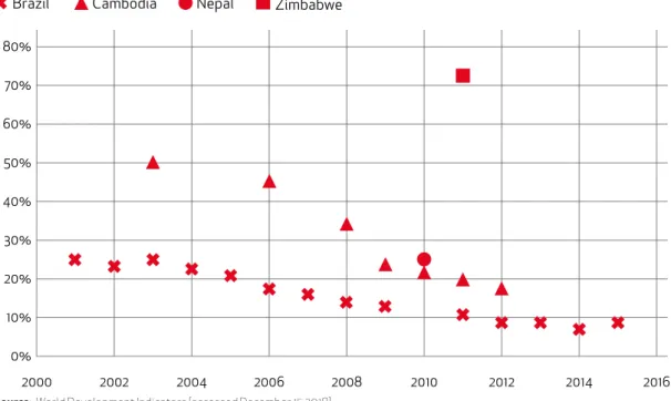 Figure 2: The proportion of the population living below the national poverty line since 2000  in Brazil, Cambodia, Nepal and Zimbabwe