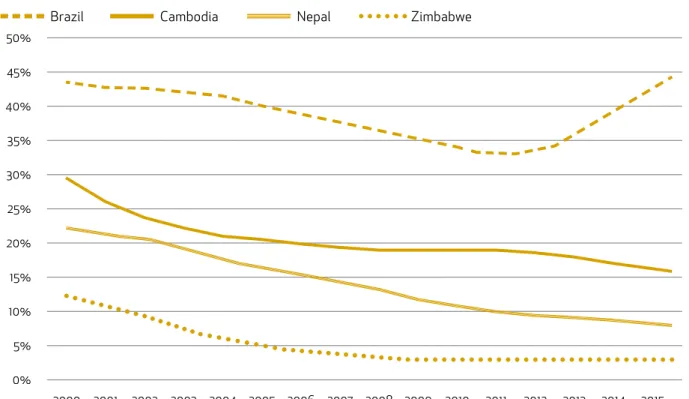 Figure 3: Prevalence of undernourishment since 2000 in Brazil, Cambodia, Nepal and Zimbabwe
